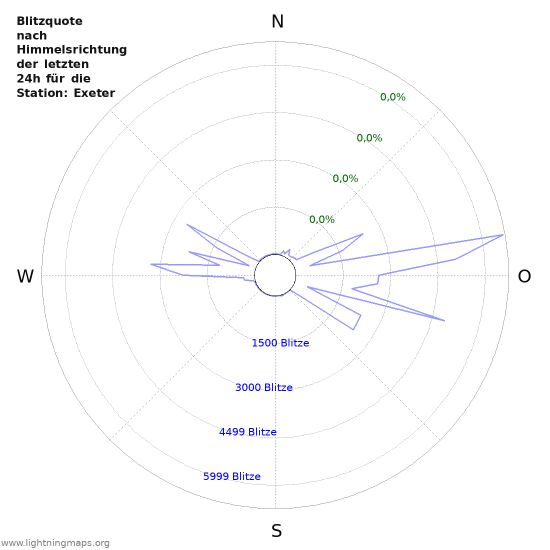 Diagramme: Blitzquote nach Himmelsrichtung