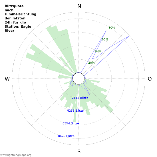 Diagramme: Blitzquote nach Himmelsrichtung