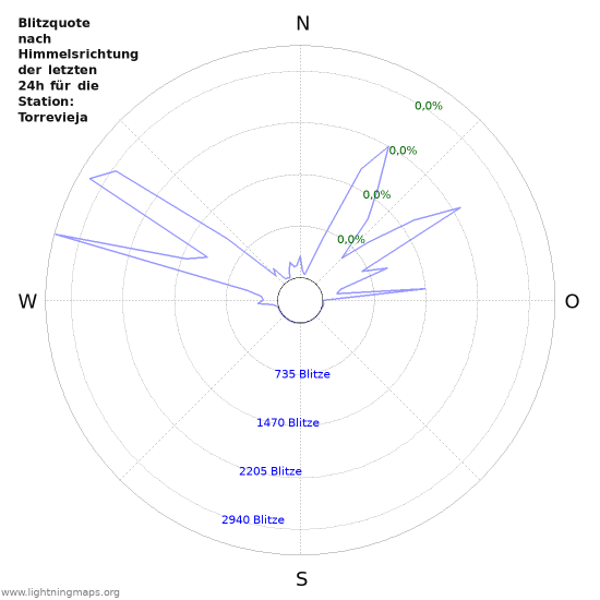 Diagramme: Blitzquote nach Himmelsrichtung