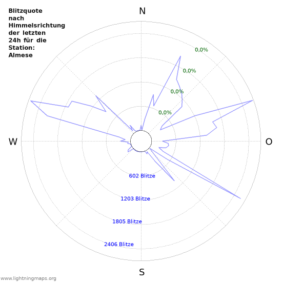 Diagramme: Blitzquote nach Himmelsrichtung