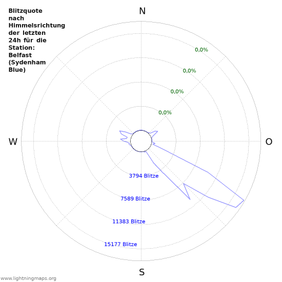 Diagramme: Blitzquote nach Himmelsrichtung