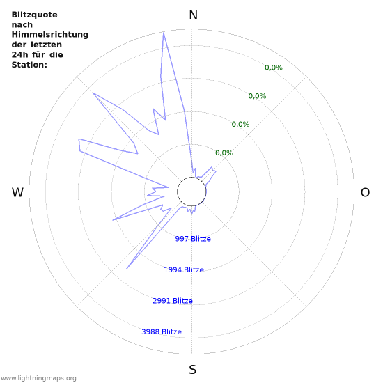 Diagramme: Blitzquote nach Himmelsrichtung