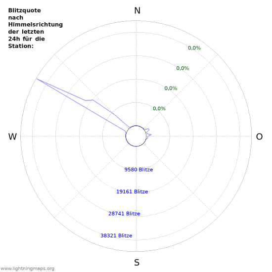 Diagramme: Blitzquote nach Himmelsrichtung