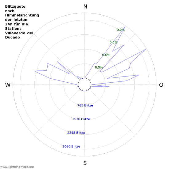 Diagramme: Blitzquote nach Himmelsrichtung