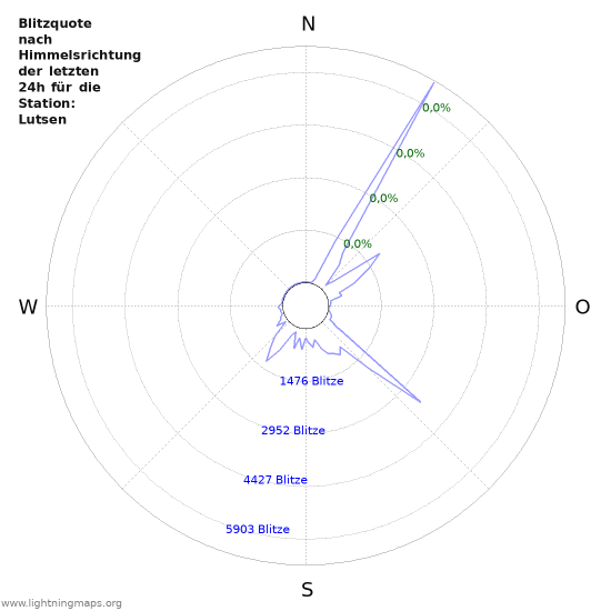 Diagramme: Blitzquote nach Himmelsrichtung