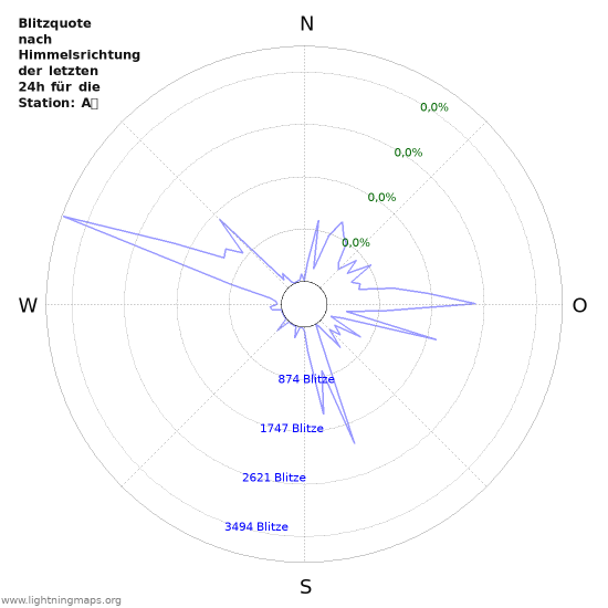 Diagramme: Blitzquote nach Himmelsrichtung