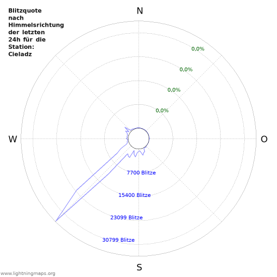 Diagramme: Blitzquote nach Himmelsrichtung