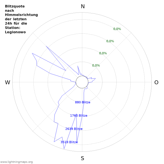 Diagramme: Blitzquote nach Himmelsrichtung