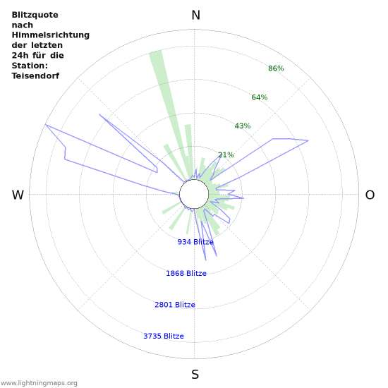 Diagramme: Blitzquote nach Himmelsrichtung