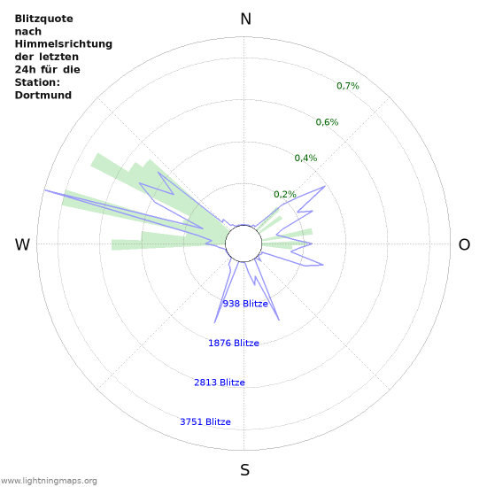 Diagramme: Blitzquote nach Himmelsrichtung