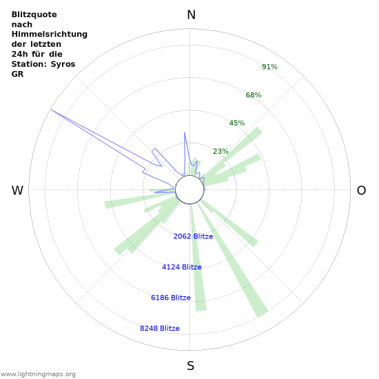 Diagramme: Blitzquote nach Himmelsrichtung