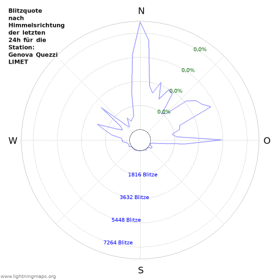 Diagramme: Blitzquote nach Himmelsrichtung