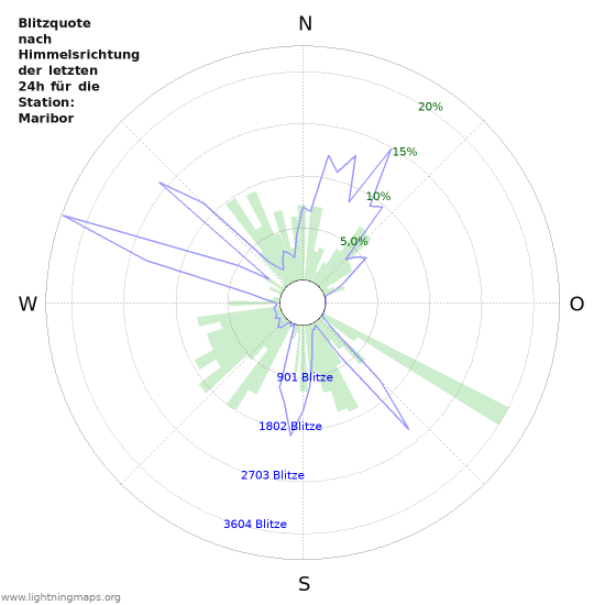 Diagramme: Blitzquote nach Himmelsrichtung