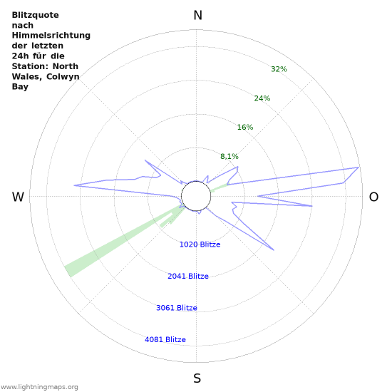 Diagramme: Blitzquote nach Himmelsrichtung