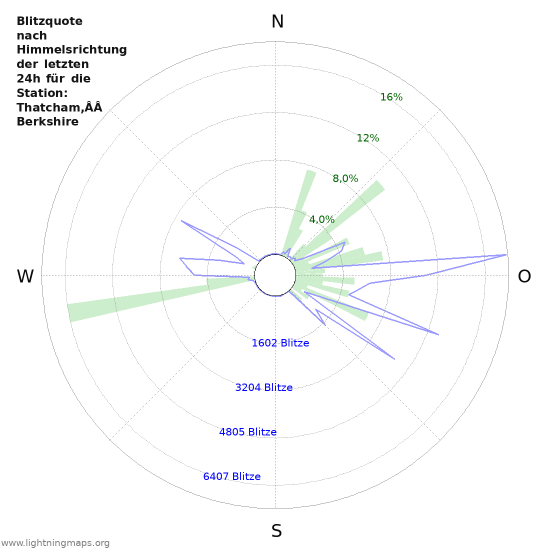 Diagramme: Blitzquote nach Himmelsrichtung