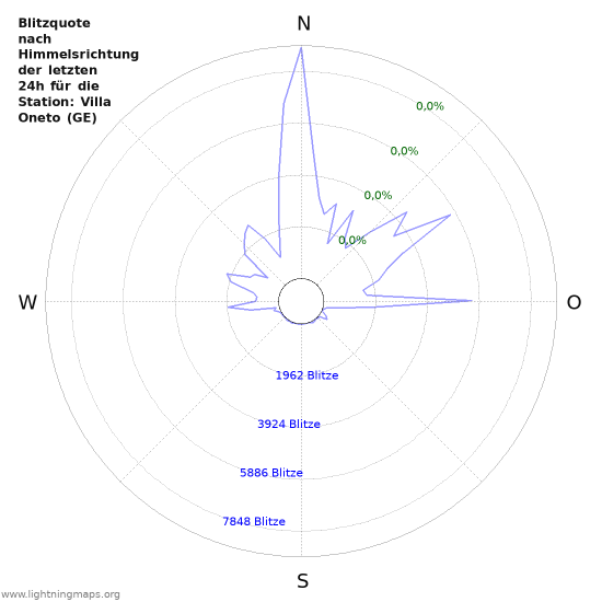 Diagramme: Blitzquote nach Himmelsrichtung