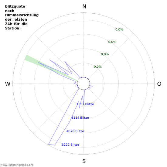 Diagramme: Blitzquote nach Himmelsrichtung