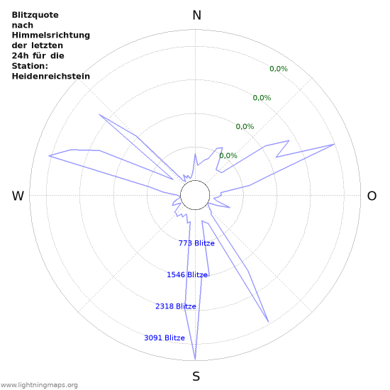 Diagramme: Blitzquote nach Himmelsrichtung