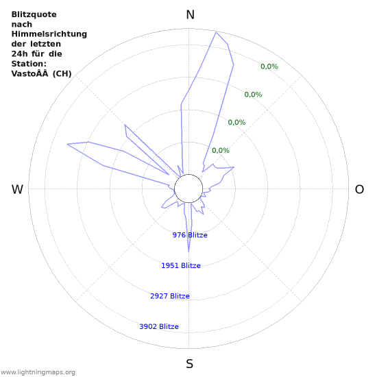 Diagramme: Blitzquote nach Himmelsrichtung