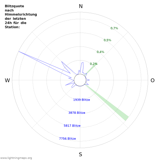 Diagramme: Blitzquote nach Himmelsrichtung