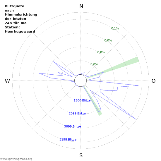 Diagramme: Blitzquote nach Himmelsrichtung