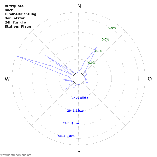 Diagramme: Blitzquote nach Himmelsrichtung