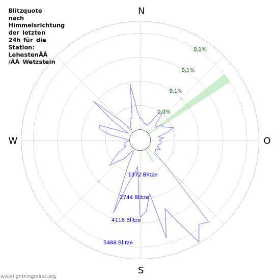 Diagramme: Blitzquote nach Himmelsrichtung