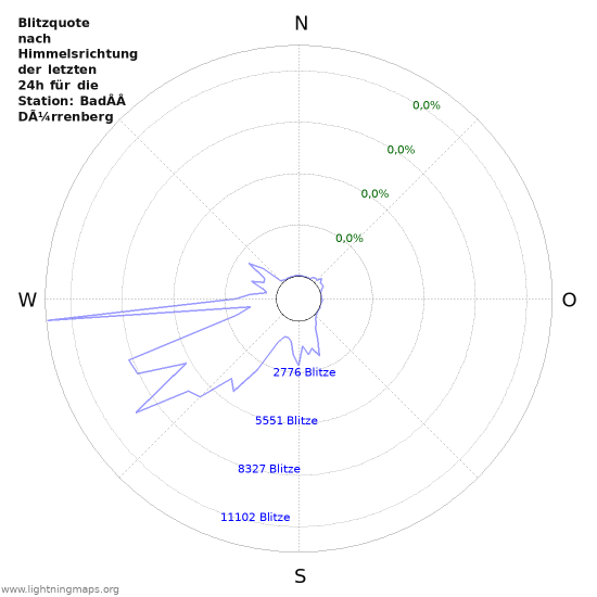 Diagramme: Blitzquote nach Himmelsrichtung