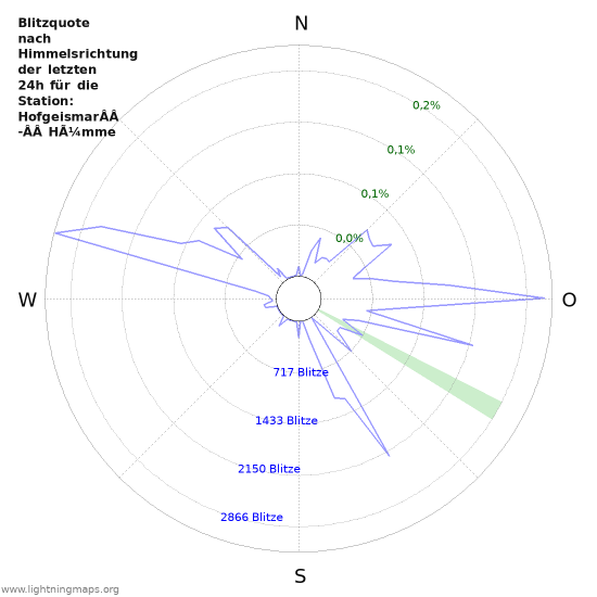 Diagramme: Blitzquote nach Himmelsrichtung