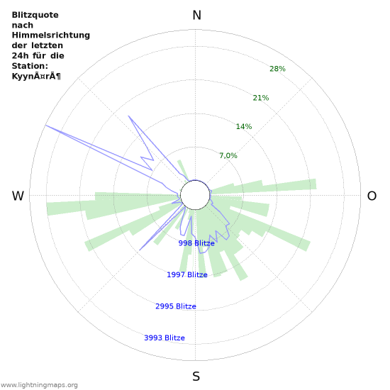 Diagramme: Blitzquote nach Himmelsrichtung