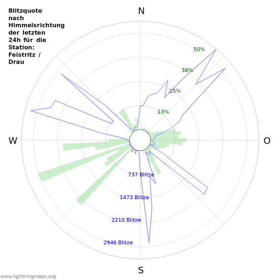 Diagramme: Blitzquote nach Himmelsrichtung