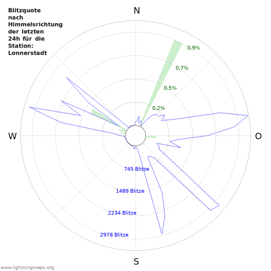 Diagramme: Blitzquote nach Himmelsrichtung