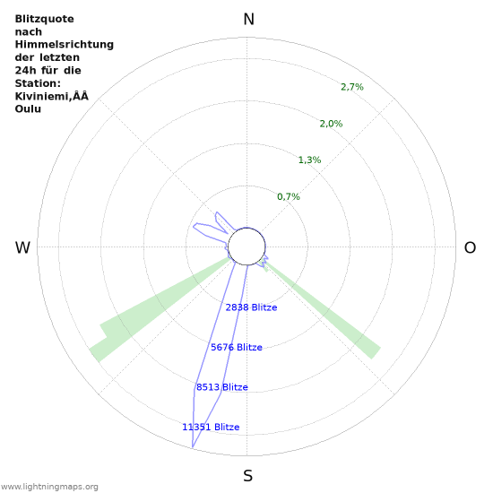 Diagramme: Blitzquote nach Himmelsrichtung