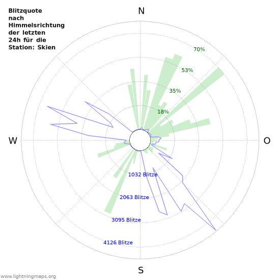 Diagramme: Blitzquote nach Himmelsrichtung