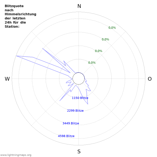 Diagramme: Blitzquote nach Himmelsrichtung