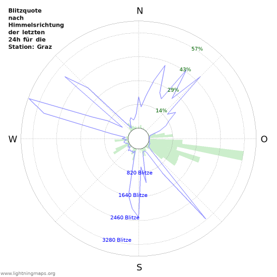 Diagramme: Blitzquote nach Himmelsrichtung