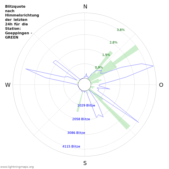 Diagramme: Blitzquote nach Himmelsrichtung