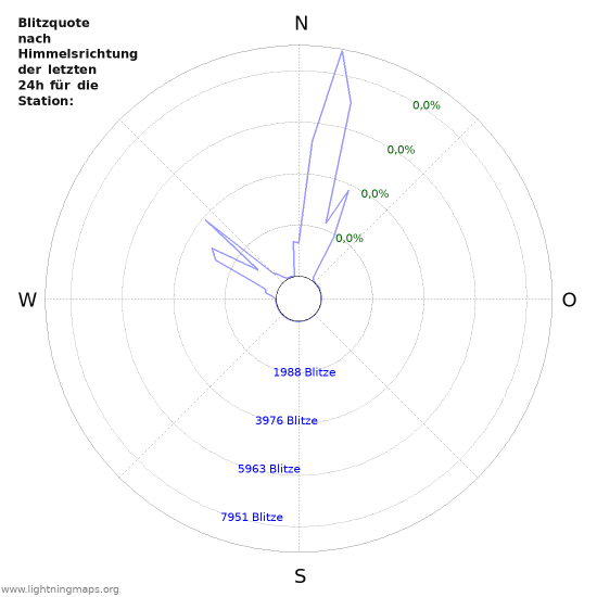 Diagramme: Blitzquote nach Himmelsrichtung