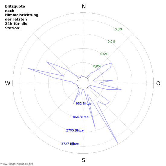 Diagramme: Blitzquote nach Himmelsrichtung