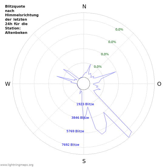 Diagramme: Blitzquote nach Himmelsrichtung