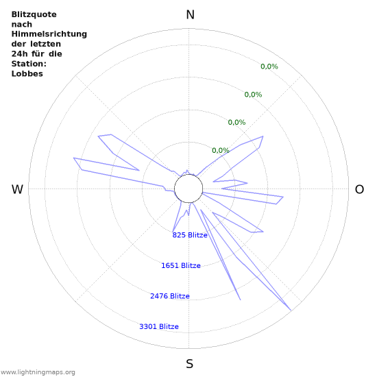 Diagramme: Blitzquote nach Himmelsrichtung