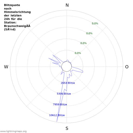 Diagramme: Blitzquote nach Himmelsrichtung