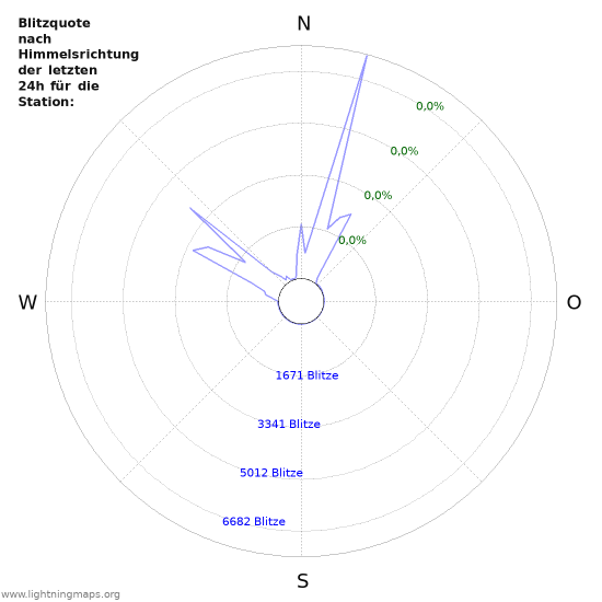 Diagramme: Blitzquote nach Himmelsrichtung