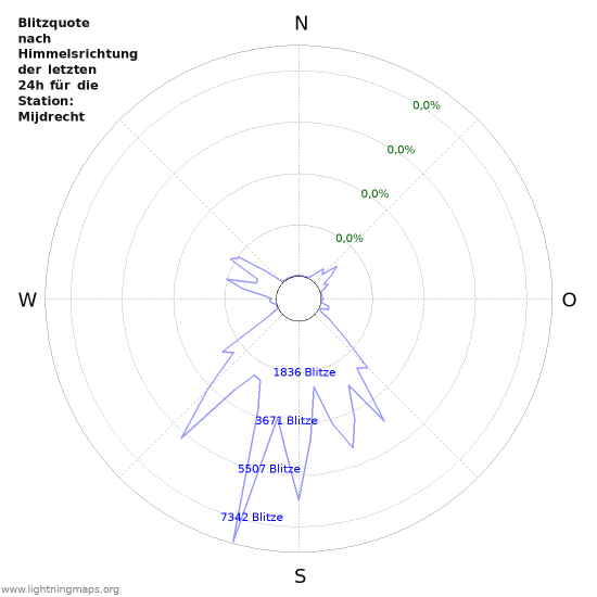 Diagramme: Blitzquote nach Himmelsrichtung