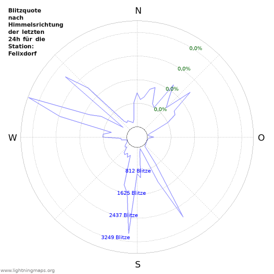 Diagramme: Blitzquote nach Himmelsrichtung