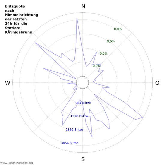 Diagramme: Blitzquote nach Himmelsrichtung