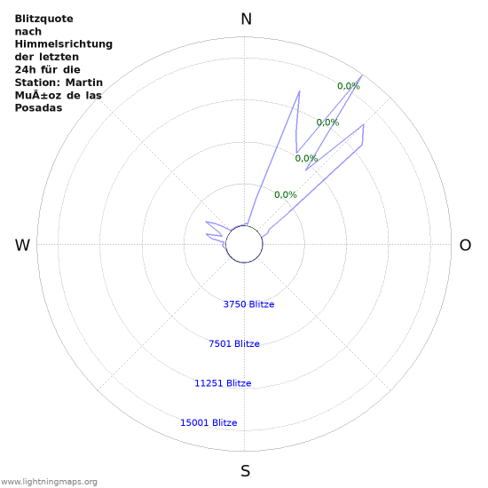 Diagramme: Blitzquote nach Himmelsrichtung