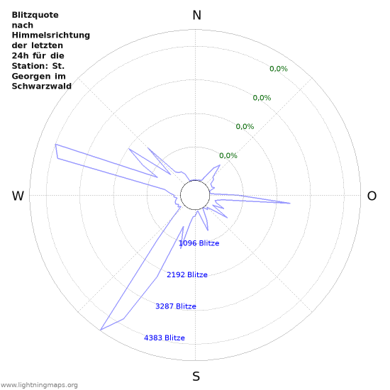 Diagramme: Blitzquote nach Himmelsrichtung