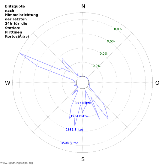 Diagramme: Blitzquote nach Himmelsrichtung