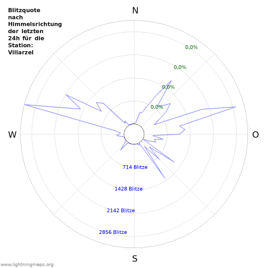 Diagramme: Blitzquote nach Himmelsrichtung